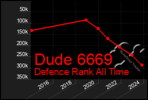 Total Graph of Dude 6669