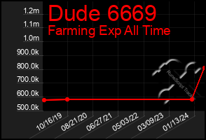 Total Graph of Dude 6669