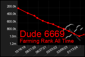 Total Graph of Dude 6669