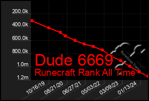 Total Graph of Dude 6669