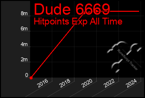 Total Graph of Dude 6669