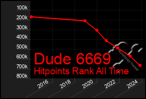 Total Graph of Dude 6669