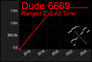 Total Graph of Dude 6669