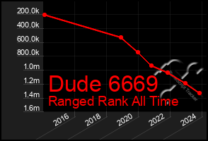Total Graph of Dude 6669
