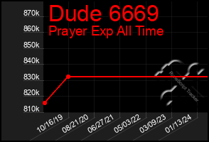 Total Graph of Dude 6669