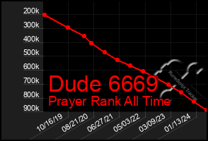Total Graph of Dude 6669