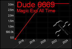 Total Graph of Dude 6669
