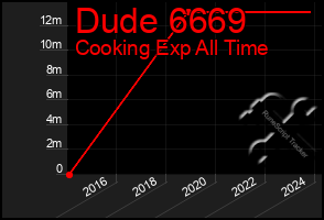 Total Graph of Dude 6669