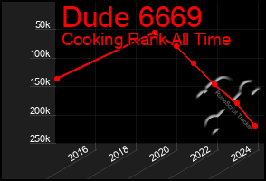 Total Graph of Dude 6669