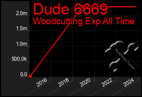 Total Graph of Dude 6669