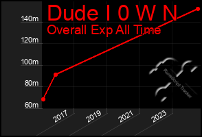 Total Graph of Dude I 0 W N