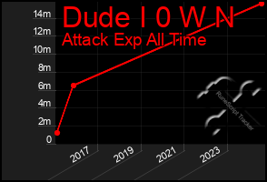 Total Graph of Dude I 0 W N