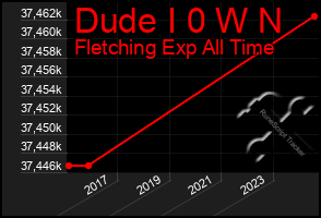 Total Graph of Dude I 0 W N