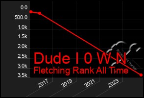 Total Graph of Dude I 0 W N