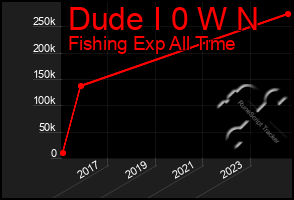 Total Graph of Dude I 0 W N