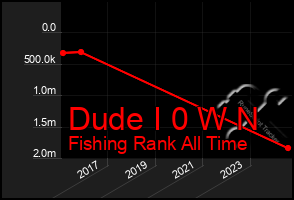 Total Graph of Dude I 0 W N