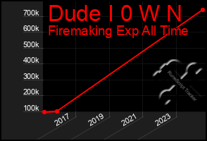 Total Graph of Dude I 0 W N