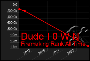 Total Graph of Dude I 0 W N