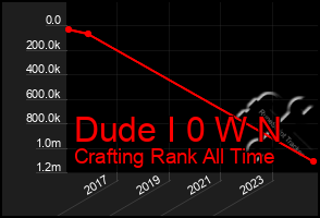 Total Graph of Dude I 0 W N