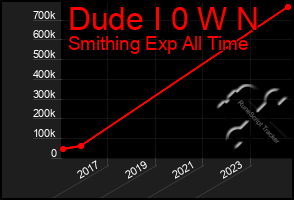 Total Graph of Dude I 0 W N