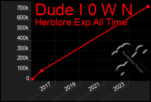 Total Graph of Dude I 0 W N