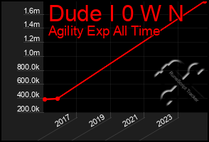 Total Graph of Dude I 0 W N