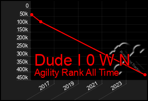 Total Graph of Dude I 0 W N