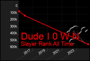 Total Graph of Dude I 0 W N