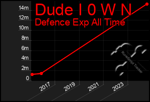 Total Graph of Dude I 0 W N