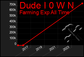 Total Graph of Dude I 0 W N