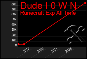 Total Graph of Dude I 0 W N