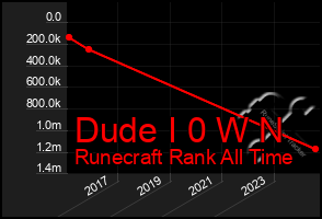 Total Graph of Dude I 0 W N