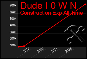 Total Graph of Dude I 0 W N