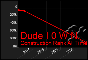 Total Graph of Dude I 0 W N