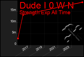 Total Graph of Dude I 0 W N