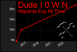 Total Graph of Dude I 0 W N