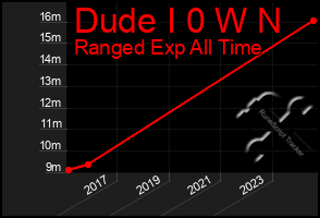 Total Graph of Dude I 0 W N