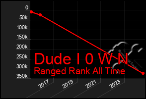 Total Graph of Dude I 0 W N