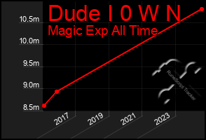 Total Graph of Dude I 0 W N