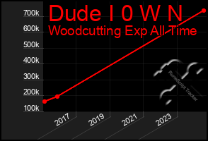 Total Graph of Dude I 0 W N