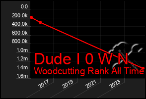 Total Graph of Dude I 0 W N