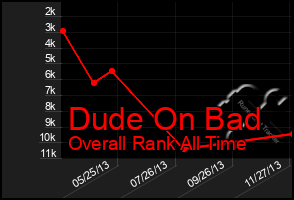 Total Graph of Dude On Bad