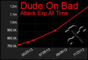 Total Graph of Dude On Bad