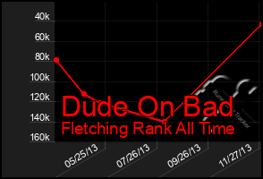 Total Graph of Dude On Bad