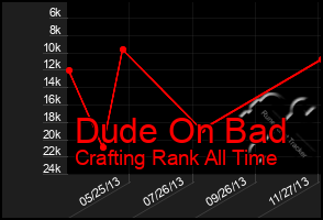 Total Graph of Dude On Bad