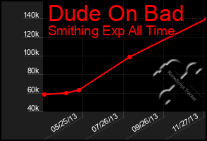 Total Graph of Dude On Bad