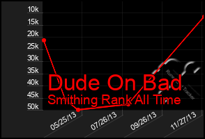 Total Graph of Dude On Bad