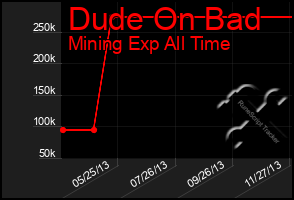 Total Graph of Dude On Bad