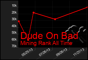 Total Graph of Dude On Bad