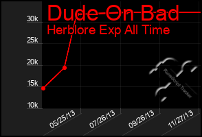 Total Graph of Dude On Bad